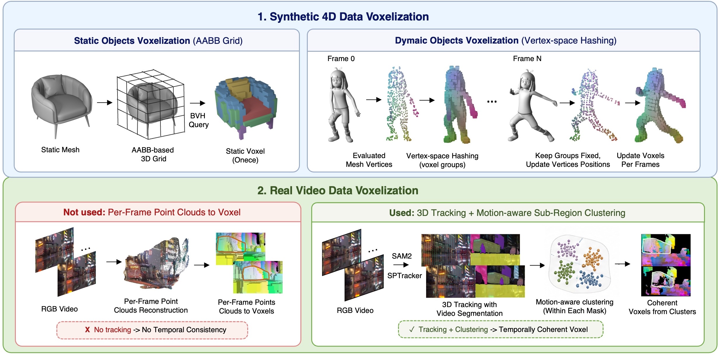 Overview of the video-voxel data construction pipeline